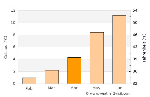 Hardbakke average temperature in April