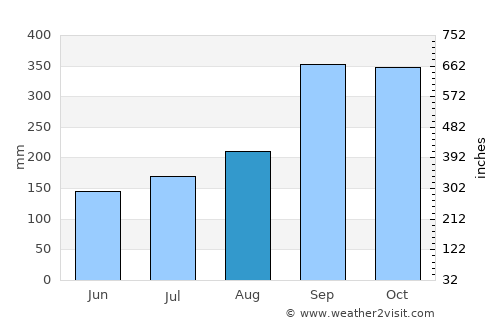 Hardbakke average rain in August