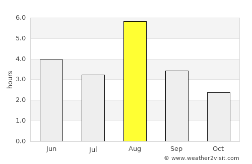 Hardbakke average rain in August