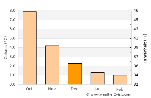 Hardbakke average temperature in December