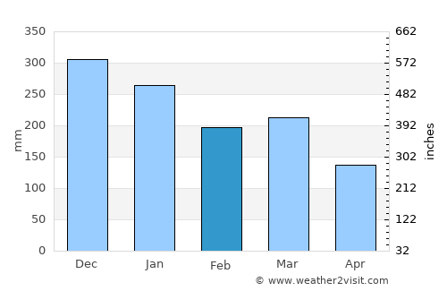 Hardbakke average rain in February