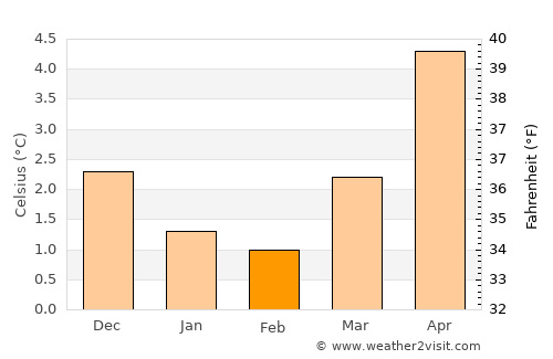Hardbakke average temperature in February