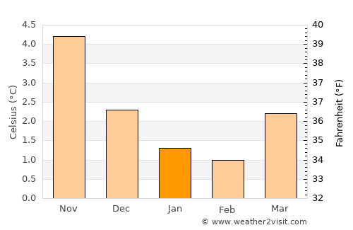 Hardbakke average temperature in January