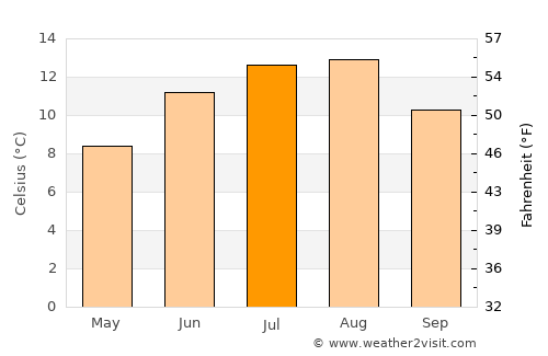 Hardbakke average temperature in July