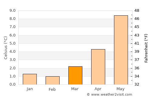 Hardbakke average temperature in March