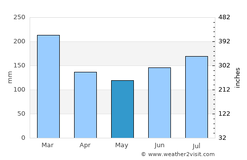 Hardbakke average rain in May