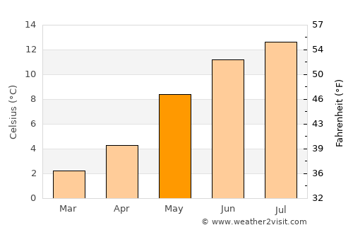Hardbakke average temperature in May