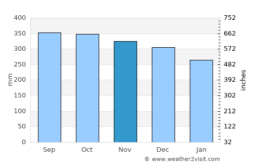 Hardbakke average rain in November