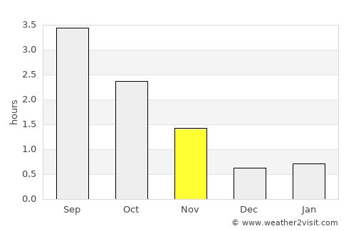 Hardbakke average rain in November