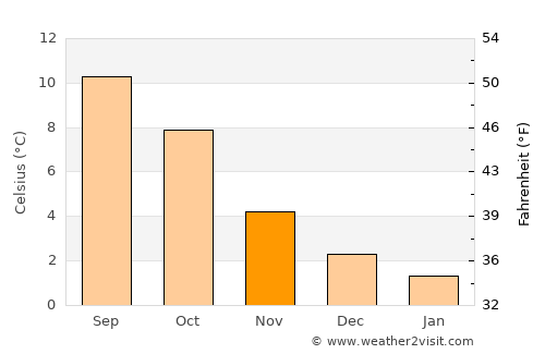 Hardbakke average temperature in November