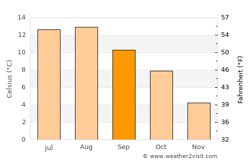 Hardbakke average temperature in September