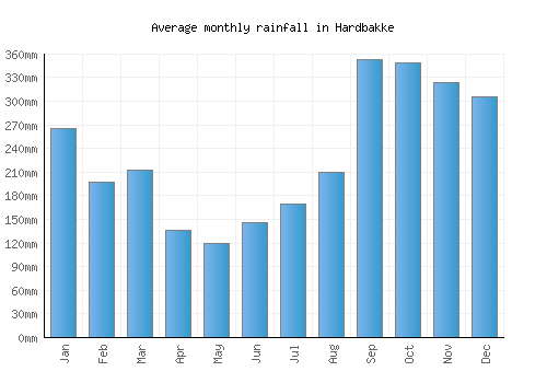 Hardbakke monthly rainfall chart (mm)
