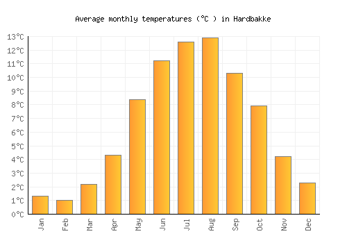Hardbakke average temperature chart (Celsius)