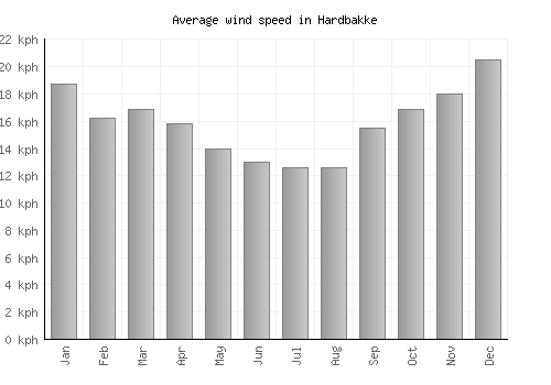 Hardbakke average winspeed by month (km/h)