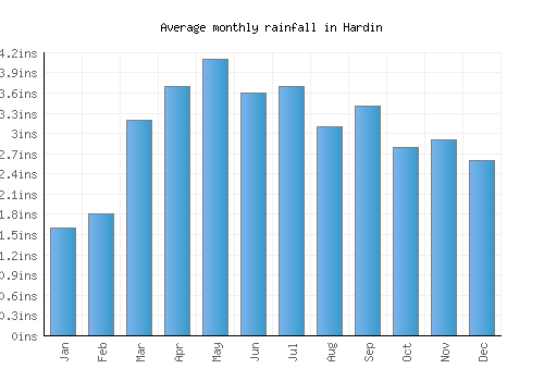 Hardin monthly rainfall chart (inches)