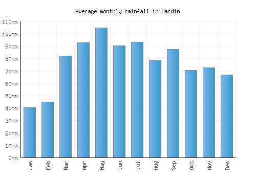 Hardin monthly rainfall chart (mm)