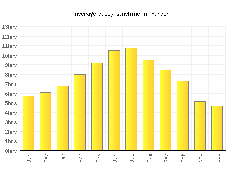 Hardin average daily sunshine chart
