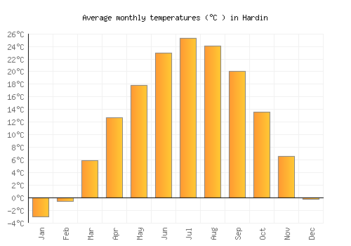 Hardin average temperature chart (Celsius)
