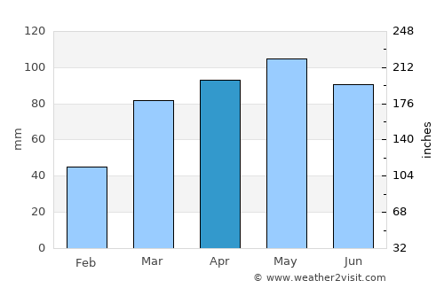 Hardin average rain in April