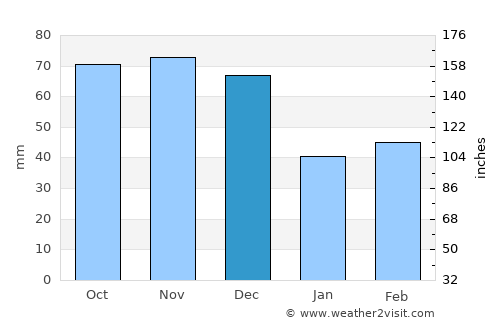Hardin average rain in December