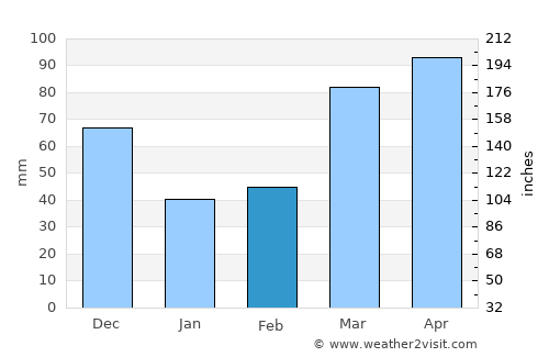 Hardin average rain in February