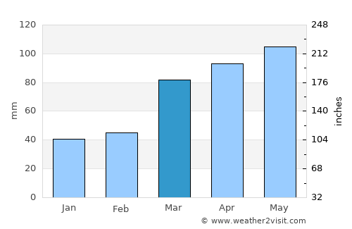 Hardin average rain in March