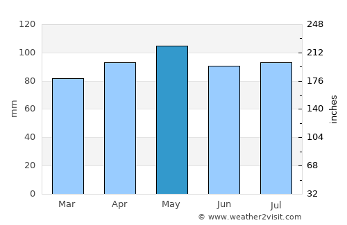 Hardin average rain in May