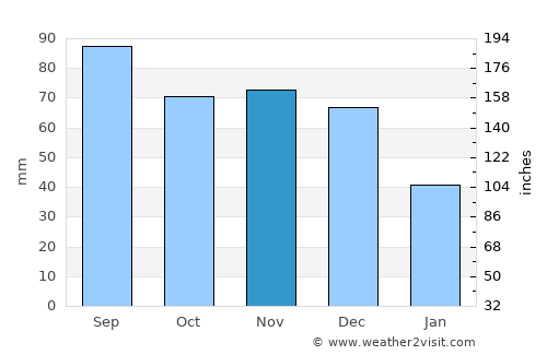 Hardin average rain in November
