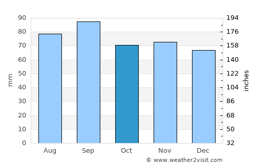 Hardin average rain in October