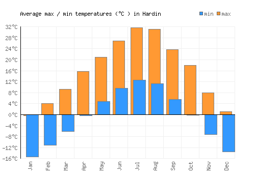 Hardin average minimum / maximum temperatures (Celsius)