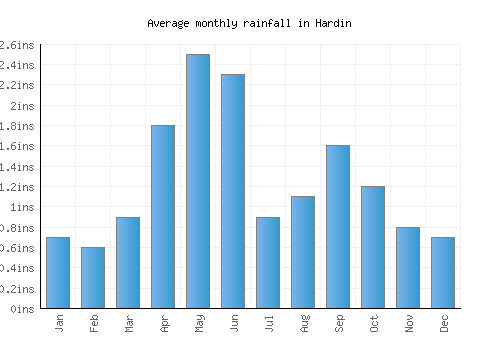 Hardin monthly rainfall chart (inches)