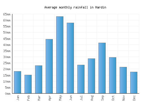 Hardin monthly rainfall chart (mm)