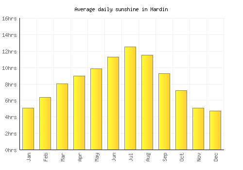 Hardin average daily sunshine chart