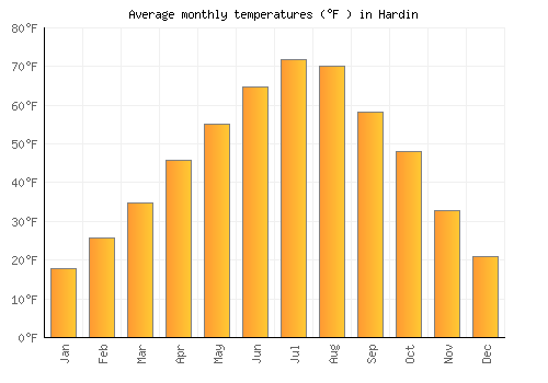 Hardin average temperature chart (Fahrenheit)