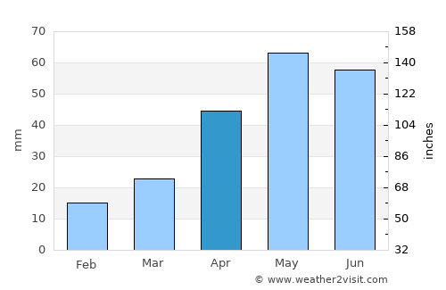 Hardin average rain in April