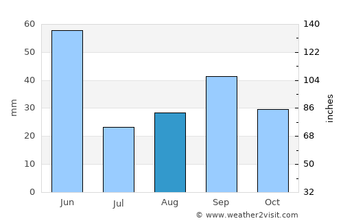 Hardin average rain in August