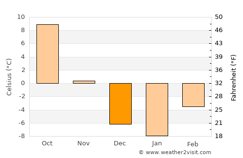 Hardin average temperature in December