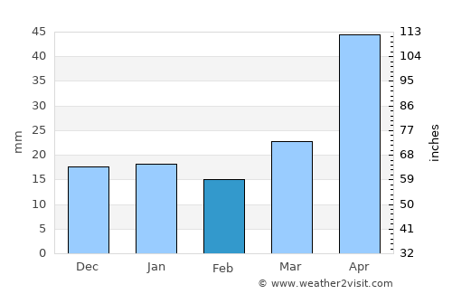 Hardin average rain in February