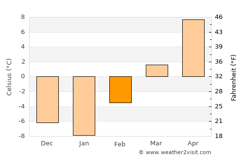 Hardin average temperature in February
