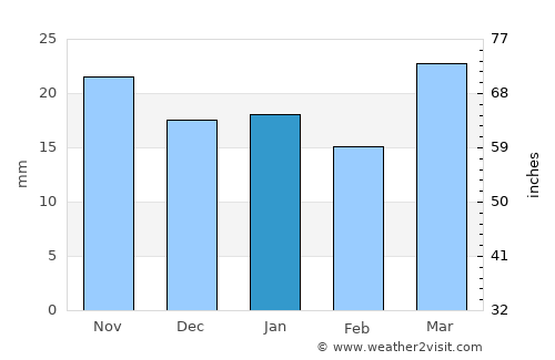 Hardin average rain in January