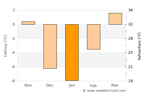 Hardin average temperature in January