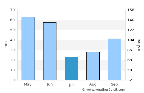 Hardin average rain in July