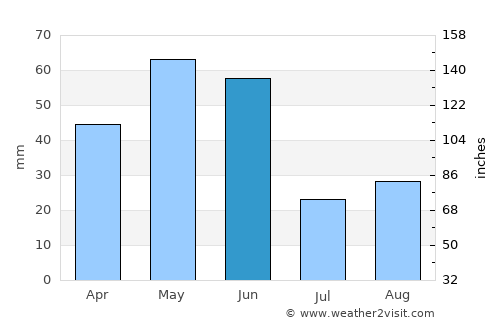 Hardin average rain in June