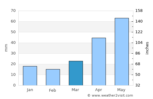 Hardin average rain in March