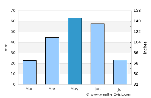 Hardin average rain in May