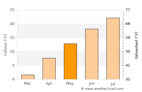 Hardin average temperature in May