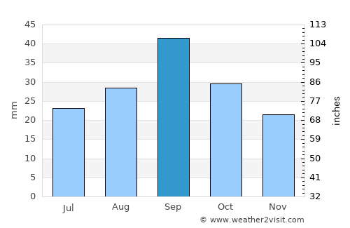 Hardin average rain in September