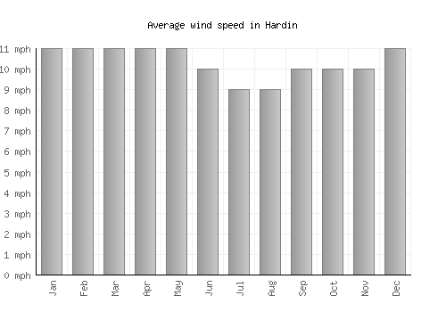 Hardin average winspeed by month (mph)