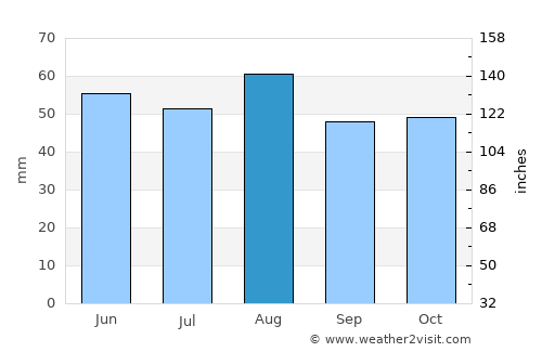 Hardingstone average rain in August