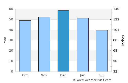 Hardingstone average rain in December